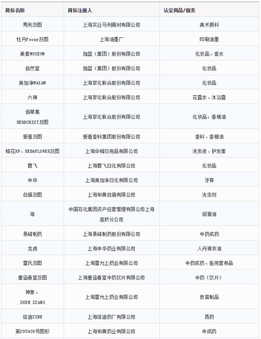 第一批第二批上海市重点商标；；；；；っ1