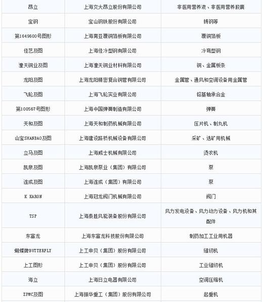 第一批第二批上海市重点商标；；；；；っ2